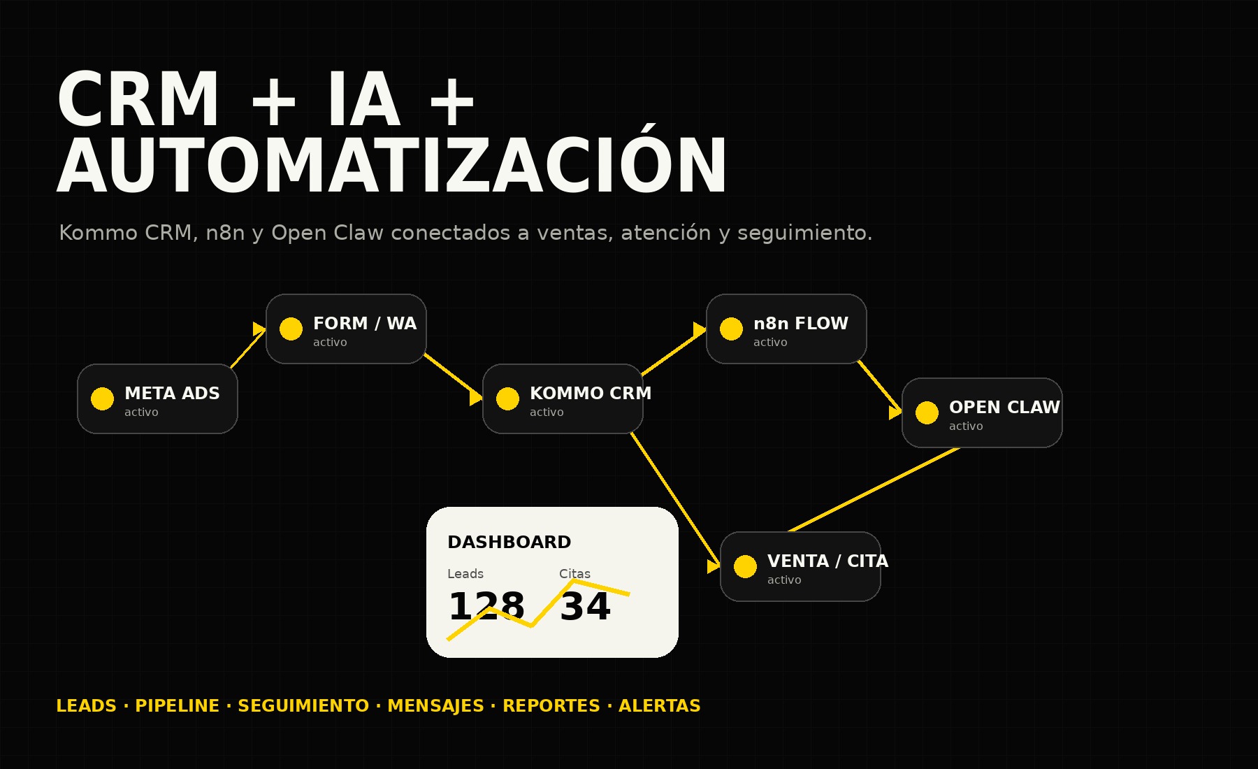 CRM, IA y automatización con Kommo, n8n y Open Claw